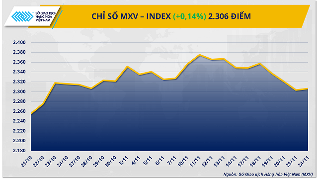 Thị trường hàng hóa: Diễn biến trái chiều, cung - cầu tiếp tục chi phối giá